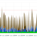 Combat with an enqueue wait event (enq: HW–Contention)