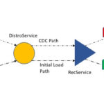 Loading Tables with Oracle GoldenGate and REST APIs