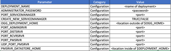 dynamic parameters response file oggca