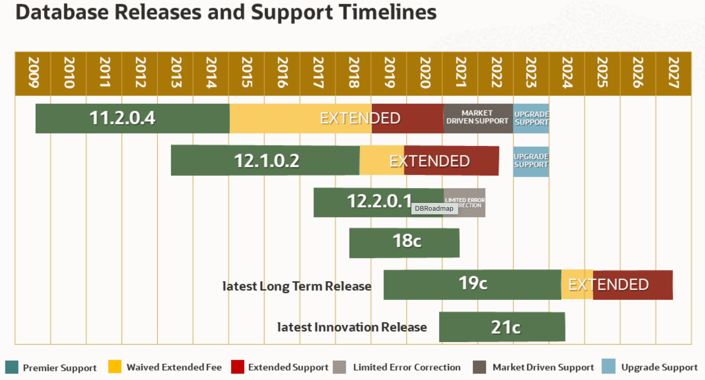 database support schedule 2023